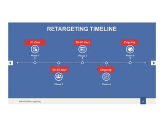 RETARGETING TIMELINE
14
Phase 1 Phase 3 Phase 5
Phase 2 Phase 4
30 days
30-45 days
30-60 days
Ongoing
Ongoing
#WinWithRetargeting
 