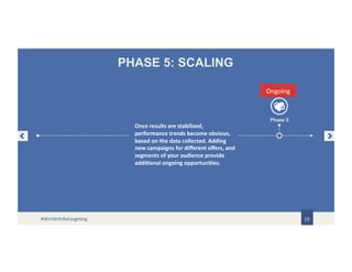 PHASE 5: SCALING
19
Phase 5
Ongoing
Once results are stabilized,
performance trends become obvious,
based on the data collected. Adding
new campaigns for different offers, and
segments of your audience provide
additional ongoing opportunities.
#WinWithRetargeting
 