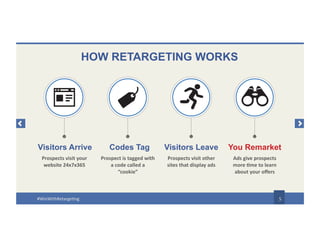 HOW RETARGETING WORKS
Prospects visit your
website 24x7x365
Prospect is tagged with
a code called a
“cookie”
Prospects visit other
sites that display ads
Ads give prospects
more time to learn
about your offers
5
Visitors Arrive Codes Tag Visitors Leave You Remarket
#WinWithRetargeting
 