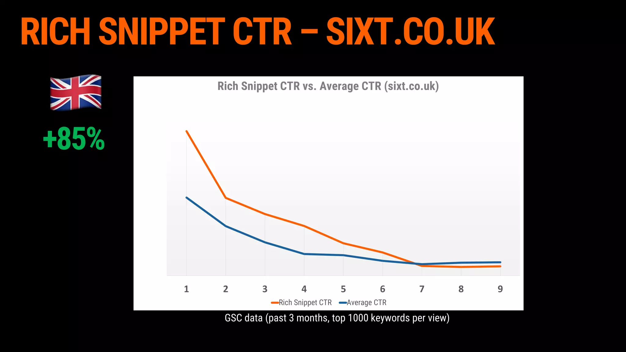 RICH SNIPPET CTR – SIXT.CO.UK
26,52%
13,51%
9,84%
7,76%
5,69%
4,55% 3,75% 3,74%
2,27% 2,22%
0,00%
10,00%
20,00%
30,00%
40,00%
50,00%
60,00%
70,00%
80,00%
1 2 3 4 5 6 7 8 9 10
Rich Snippet CTR vs Average CTR (sixt.com)
Rich Snippet CTR Average CTR
0,00%
10,00%
20,00%
30,00%
40,00%
50,00%
60,00%
1 2 3 4 5 6 7 8 9
Rich Snippet CTR vs. Average CTR (sixt.co.uk)
Rich Snippet CTR Average CTR
+85%
GSC data (past 3 months, top 1000 keywords per view)
 