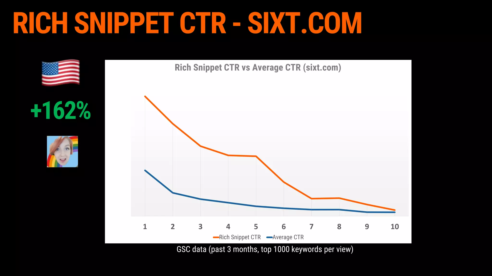 RICH SNIPPET CTR - SIXT.COM
0,00%
10,00%
20,00%
30,00%
40,00%
50,00%
60,00%
70,00%
80,00%
1 2 3 4 5 6 7 8 9 10
Rich Snippet CTR vs Average CTR (sixt.com)
Rich Snippet CTR Average CTR
+162%
GSC data (past 3 months, top 1000 keywords per view)
 