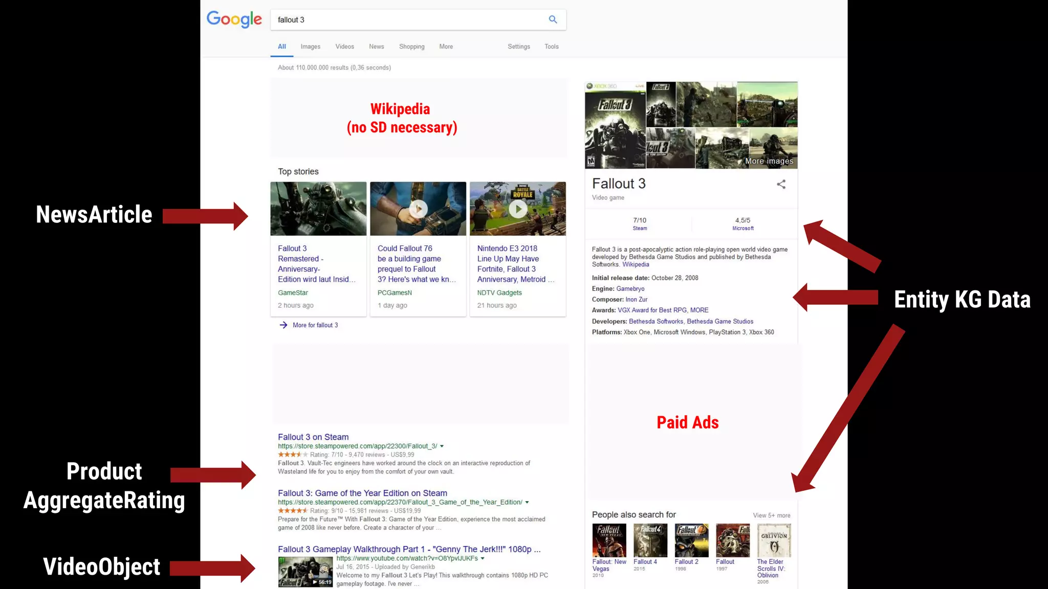 NewsArticle
Product
AggregateRating
VideoObject
Entity KG Data
Paid Ads
Wikipedia
(no SD necessary)
 