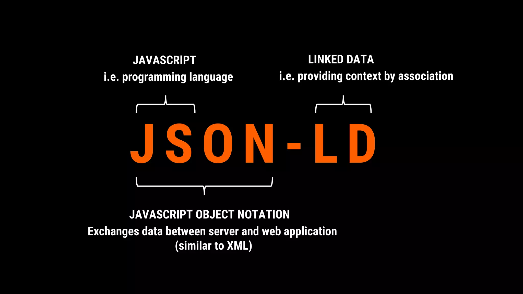 JSON - LD
JAVASCRIPT
i.e. programming language
JAVASCRIPT OBJECT NOTATION
Exchanges data between server and web application
(similar to XML)
LINKED DATA
i.e. providing context by association
 