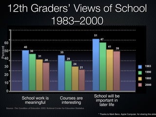 12th Graders’ Views of School 1983–2000 Source:  The Condition of Education 2002 , National Center for Education Statistics Percent School work is meaningful Courses are interesting School will be important in later life 40 31 36 28 35 29 24 21 51 41 47 39 1983 1990 1995 2000 0 10 20 30 40 50 60 * Thanks to Mark Beno, Apple Computer, for sharing this slide 