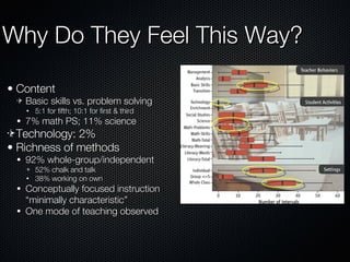 Content Basic skills vs. problem solving 5:1 for fifth; 10:1 for first & third 7% math PS; 11% science Technology: 2% Richness of methods 92% whole-group/independent 52% chalk and talk 38% working on own Conceptually focused instruction “minimally characteristic” One mode of teaching observed Why Do They Feel This Way? 
