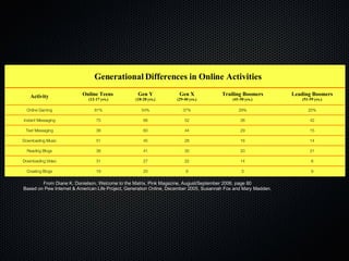 From Diane K. Danielson, Welcome to the Matrix, Pink Magazine, August/September 2006, page 80 Based on Pew Internet & American Life Project, Generation Online, December 2005, Susannah Fox and Mary Madden. Generational Differences in Online Activities Activity Online Teens  (12-17 yrs.) Gen Y (18-28 yrs.) Gen X (29-40 yrs.) Trailing Boomers (41-50 yrs.) Leading Boomers (51-59 yrs.) Online Gaming 81% 54% 37% 29% 25% Instant Messaging 75 66 52 38 42 Text Messaging 38 60 44 29 15 Downloading Music 51 45 28 16 14 Reading Blogs 38 41 30 20 21 Downloading Video 31 27 22 14 8 Creating Blogs 19 20 9 3 9 