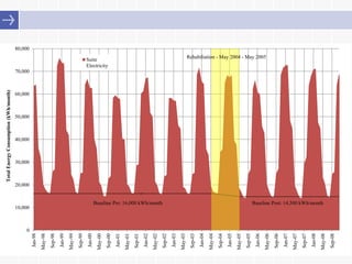 Energy Consumption in Mid to High-rise Residential Buildings both ...