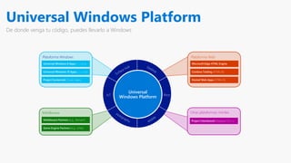 Universal Windows Platform
De donde venga tu código, puedes llevarlo a Windows
XboxIoT
Universal
Windows Platform
Middleware
Middleware Partners (e.g., Xamarin)
Game Engine Partners (e.g., Unity)
Plataforma Windows
Universal Windows 8 Apps (C++/C#/JS)
Universal Windows 10 Apps (C++/C#/JS)
Project Centennial (Classic Apps)
Plataforma Web
Microsoft Edge HTML Engine
Cordova Tooling (HTML/JS)
Hosted Web Apps (HTML/JS)
Otras plataformas móviles
Project Islandwood (Objective C/C++)
 