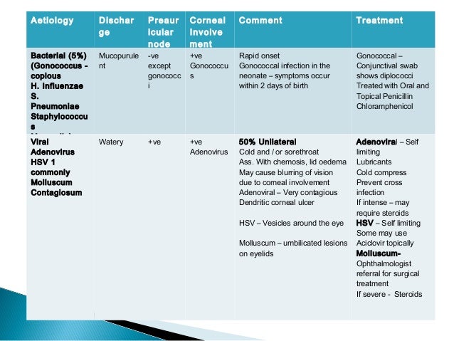 Common eye conditions