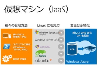 仮想マシン（IaaS）


    Windows Server 2012
 