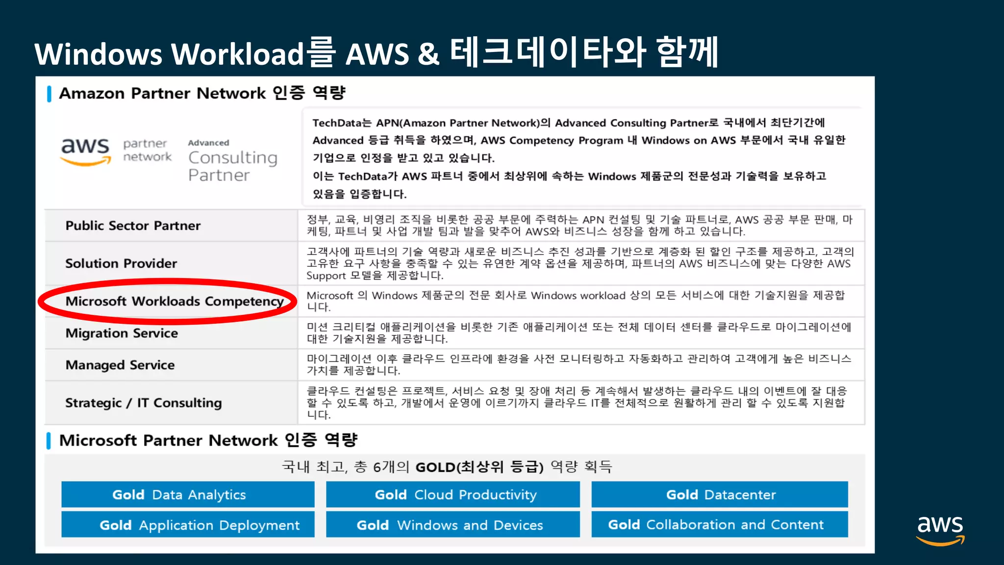 © 2020, Amazon Web Services, Inc. or its Affiliates.
© 2018, Amazon Web Services, Inc. or its Affiliates. All rights reserved.
Windows Workload를 AWS & 테크데이타와 함께
 