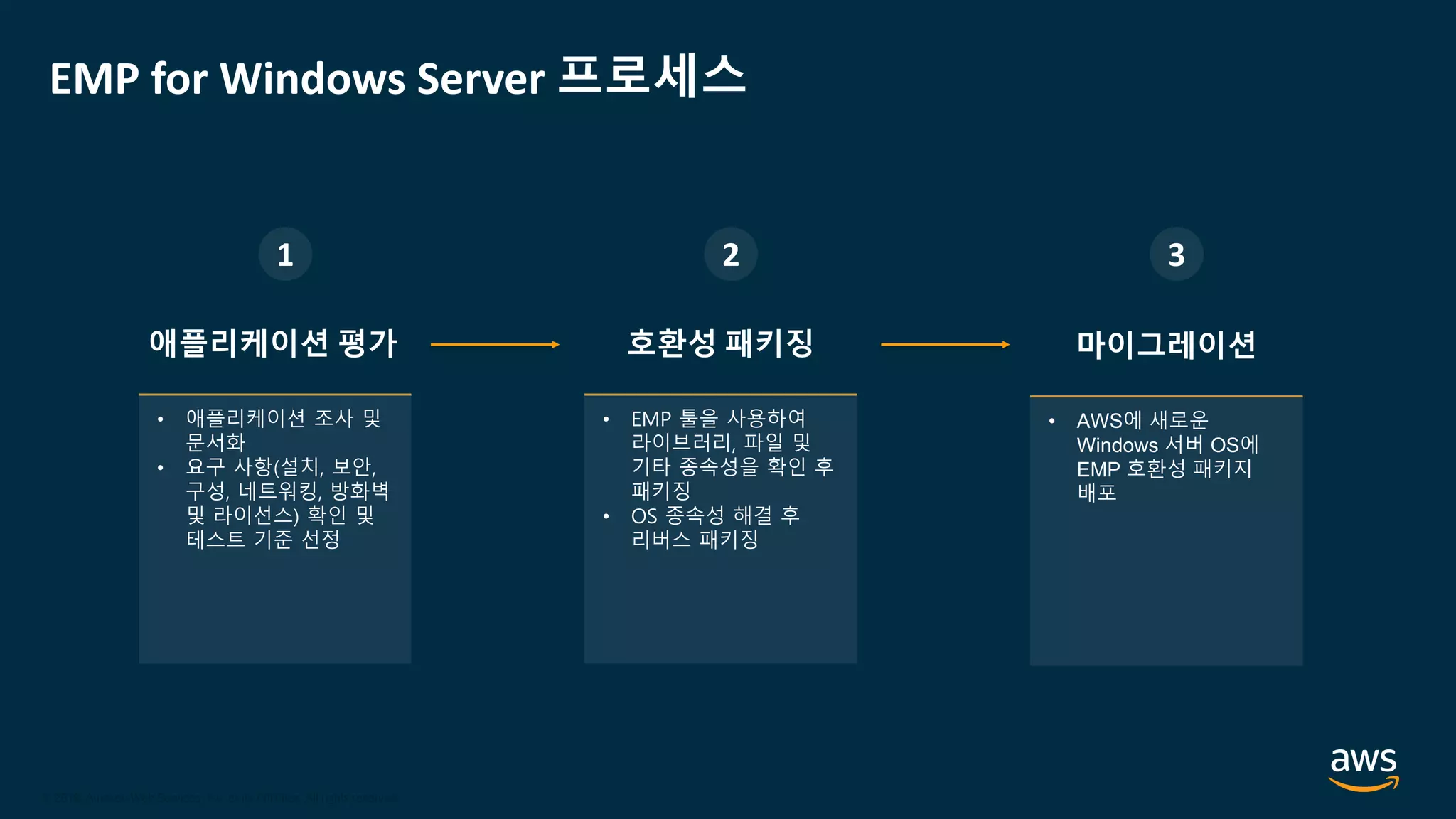 © 2020, Amazon Web Services, Inc. or its Affiliates.
© 2018, Amazon Web Services, Inc. or its Affiliates. All rights reserved.
EMP for Windows Server 프로세스
• 애플리케이션 조사 및
문서화
• 요구 사항(설치, 보안,
구성, 네트워킹, 방화벽
및 라이선스) 확인 및
테스트 기준 선정
애플리케이션 평가
1
• EMP 툴을 사용하여
라이브러리, 파일 및
기타 종속성을 확인 후
패키징
• OS 종속성 해결 후
리버스 패키징
호환성 패키징
2
• AWS에 새로운
Windows 서버 OS에
EMP 호환성 패키지
배포
마이그레이션
3
 