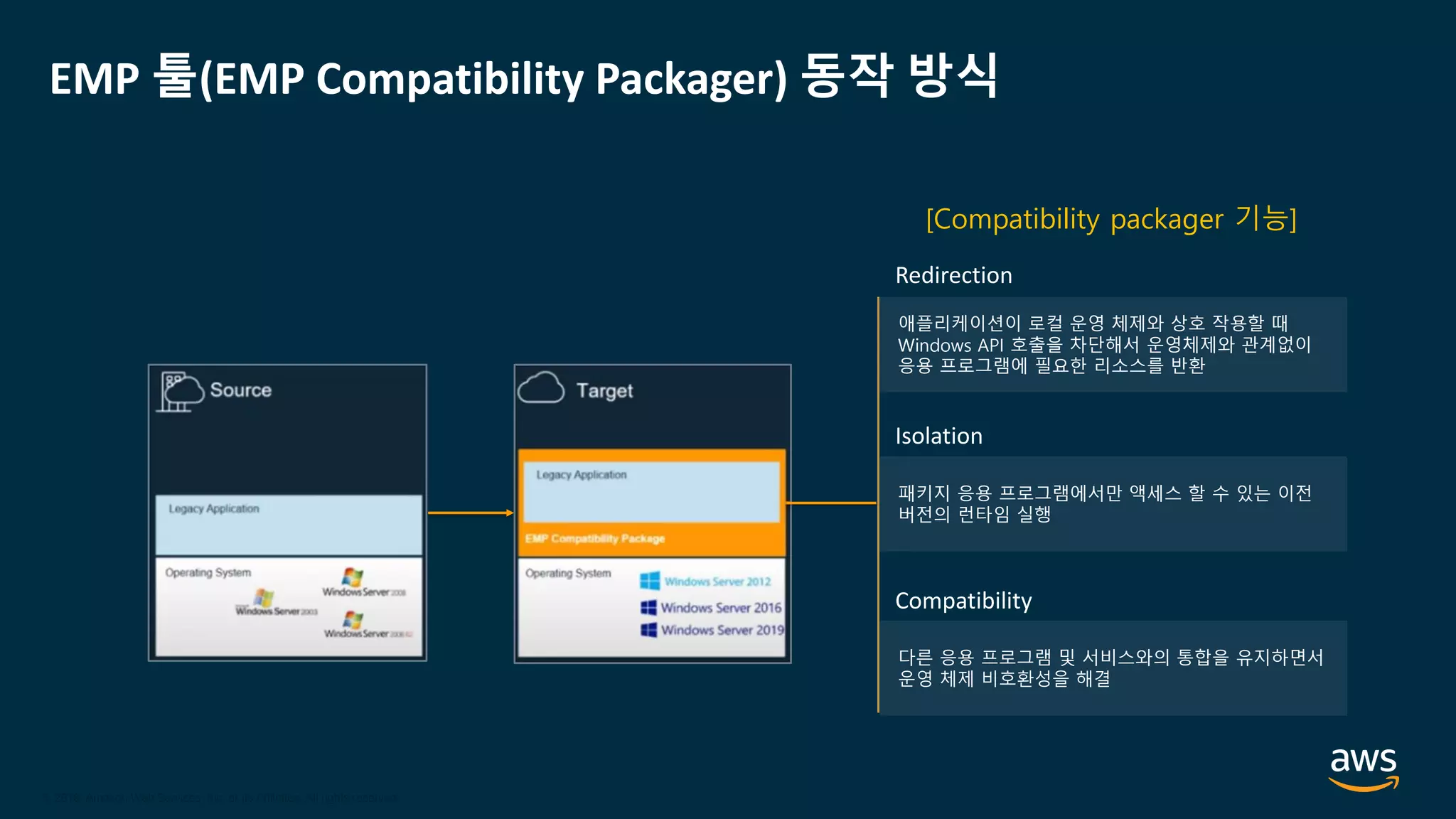 © 2020, Amazon Web Services, Inc. or its Affiliates.
© 2018, Amazon Web Services, Inc. or its Affiliates. All rights reserved.
EMP 툴(EMP Compatibility Packager) 동작 방식
애플리케이션이 로컬 운영 체제와 상호 작용할 때
Windows API 호출을 차단해서 운영체제와 관계없이
응용 프로그램에 필요한 리소스를 반환
[Compatibility packager 기능]
패키지 응용 프로그램에서만 액세스 할 수 있는 이전
버전의 런타임 실행
다른 응용 프로그램 및 서비스와의 통합을 유지하면서
운영 체제 비호환성을 해결
Redirection
Isolation
Compatibility
 