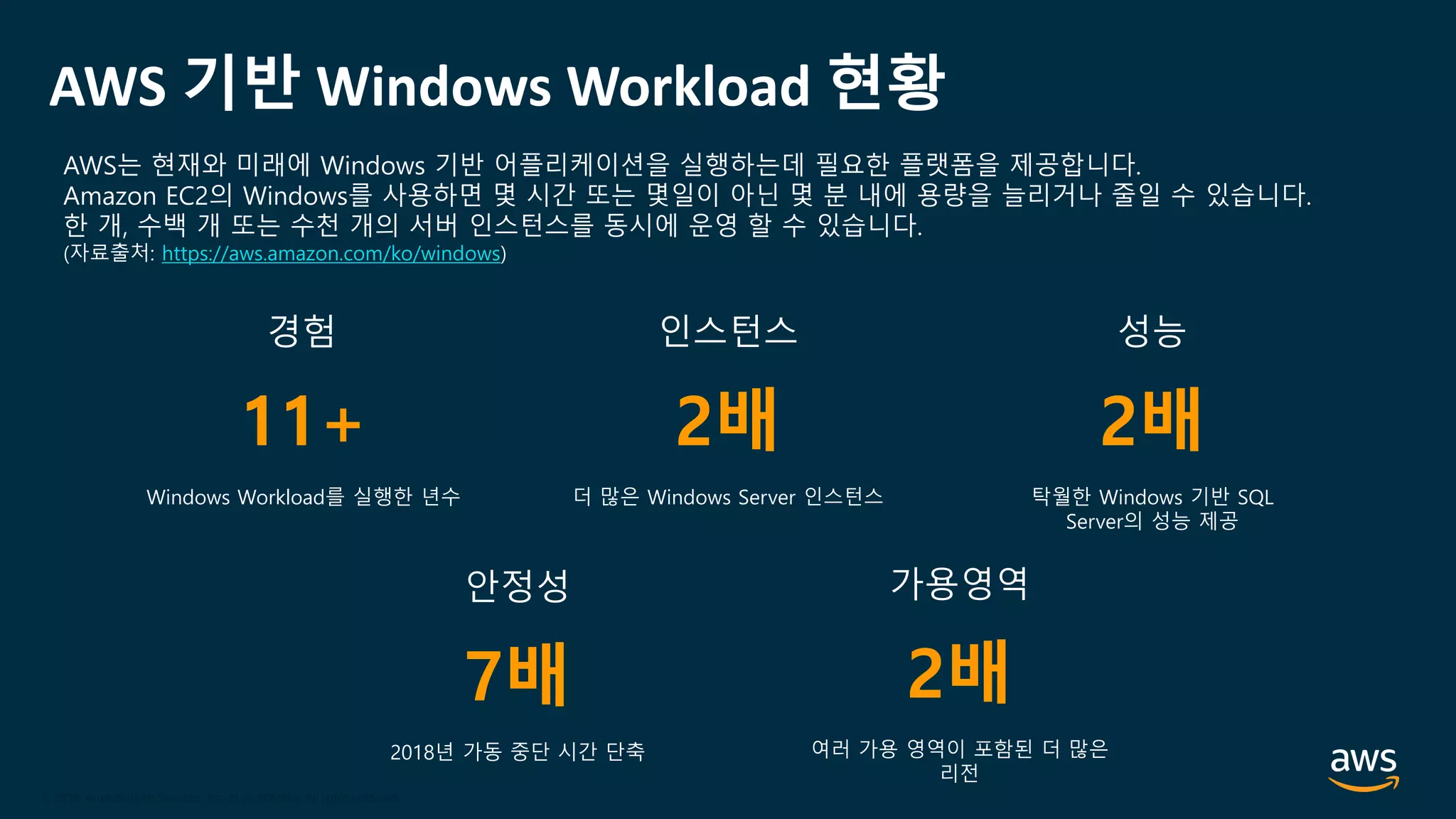 © 2020, Amazon Web Services, Inc. or its Affiliates.
© 2018, Amazon Web Services, Inc. or its Affiliates. All rights reserved.
AWS 기반 Windows Workload 현황
경험
11+
Windows Workload를 실행한 년수
AWS는 현재와 미래에 Windows 기반 어플리케이션을 실행하는데 필요한 플랫폼을 제공합니다.
Amazon EC2의 Windows를 사용하면 몇 시간 또는 몇일이 아닌 몇 분 내에 용량을 늘리거나 줄일 수 있습니다.
한 개, 수백 개 또는 수천 개의 서버 인스턴스를 동시에 운영 할 수 있습니다.
(자료출처: https://aws.amazon.com/ko/windows)
인스턴스
2배
더 많은 Windows Server 인스턴스
성능
2배
탁월한 Windows 기반 SQL
Server의 성능 제공
안정성
7배
2018년 가동 중단 시간 단축
가용영역
2배
여러 가용 영역이 포함된 더 많은
리전
 