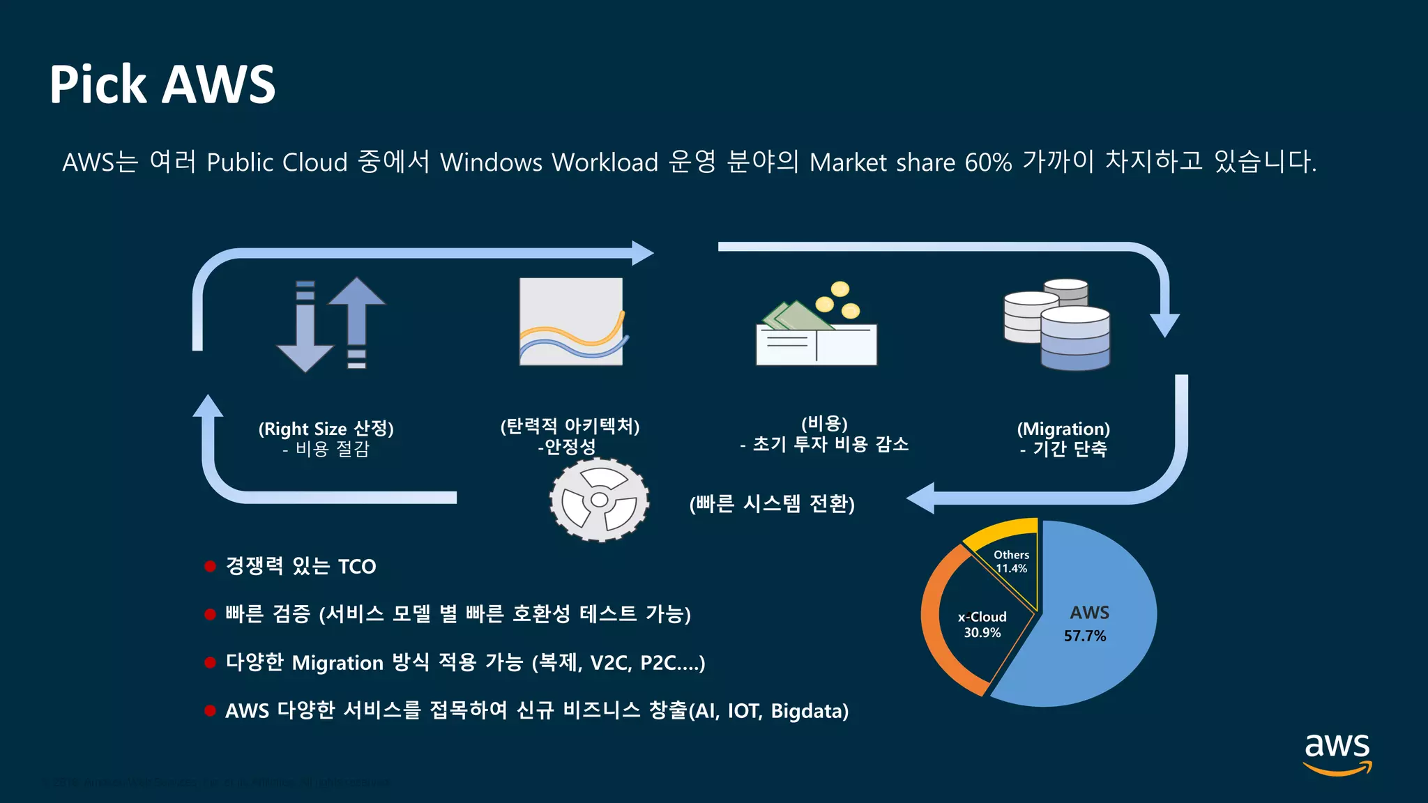 © 2020, Amazon Web Services, Inc. or its Affiliates.
© 2018, Amazon Web Services, Inc. or its Affiliates. All rights reserved.
Pick AWS
AWS는 여러 Public Cloud 중에서 Windows Workload 운영 분야의 Market share 60% 가까이 차지하고 있습니다.
(Right Size 산정)
- 비용 절감
(비용)
- 초기 투자 비용 감소
(탄력적 아키텍처)
-안정성
(빠른 시스템 전환)
(Migration)
- 기간 단축
⚫ 경쟁력 있는 TCO
⚫ 빠른 검증 (서비스 모델 별 빠른 호환성 테스트 가능)
⚫ 다양한 Migration 방식 적용 가능 (복제, V2C, P2C….)
⚫ AWS 다양한 서비스를 접목하여 신규 비즈니스 창출(AI, IOT, Bigdata)
57.7%
Azure
30.9%
Others
11.4%
x-Cloud
30.9%
AWS
 