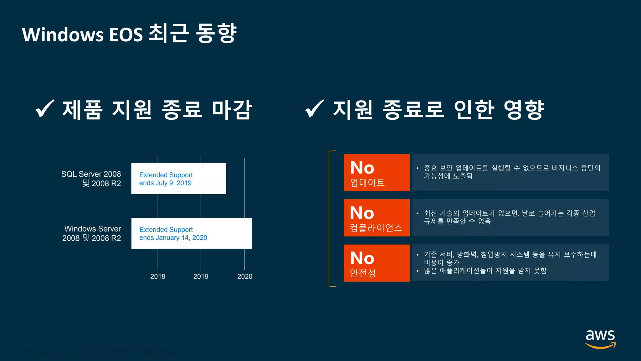 © 2020, Amazon Web Services, Inc. or its Affiliates.
© 2018, Amazon Web Services, Inc. or its Affiliates. All rights reserved.
Windows EOS 최근 동향
SQL Server 2008
및 2008 R2
Extended Support
ends July 9, 2019
2018 2019 2020
Extended Support
ends January 14, 2020
Windows Server
2008 및 2008 R2
지원 종료로 인한 영향제품 지원 종료 마감
No
업데이트
• 중요 보안 업데이트를 실행할 수 없으므로 비지니스 중단의
가능성에 노출됨
No
컴플라이언스
• 최신 기술의 업데이트가 없으면, 날로 늘어가는 각종 산업
규제를 만족할 수 없음
No
안전성
• 기존 서버, 방화벽, 침입방지 시스템 등을 유지 보수하는데
비용이 증가
• 많은 애플리케이션들이 지원을 받지 못함
✓✓
 