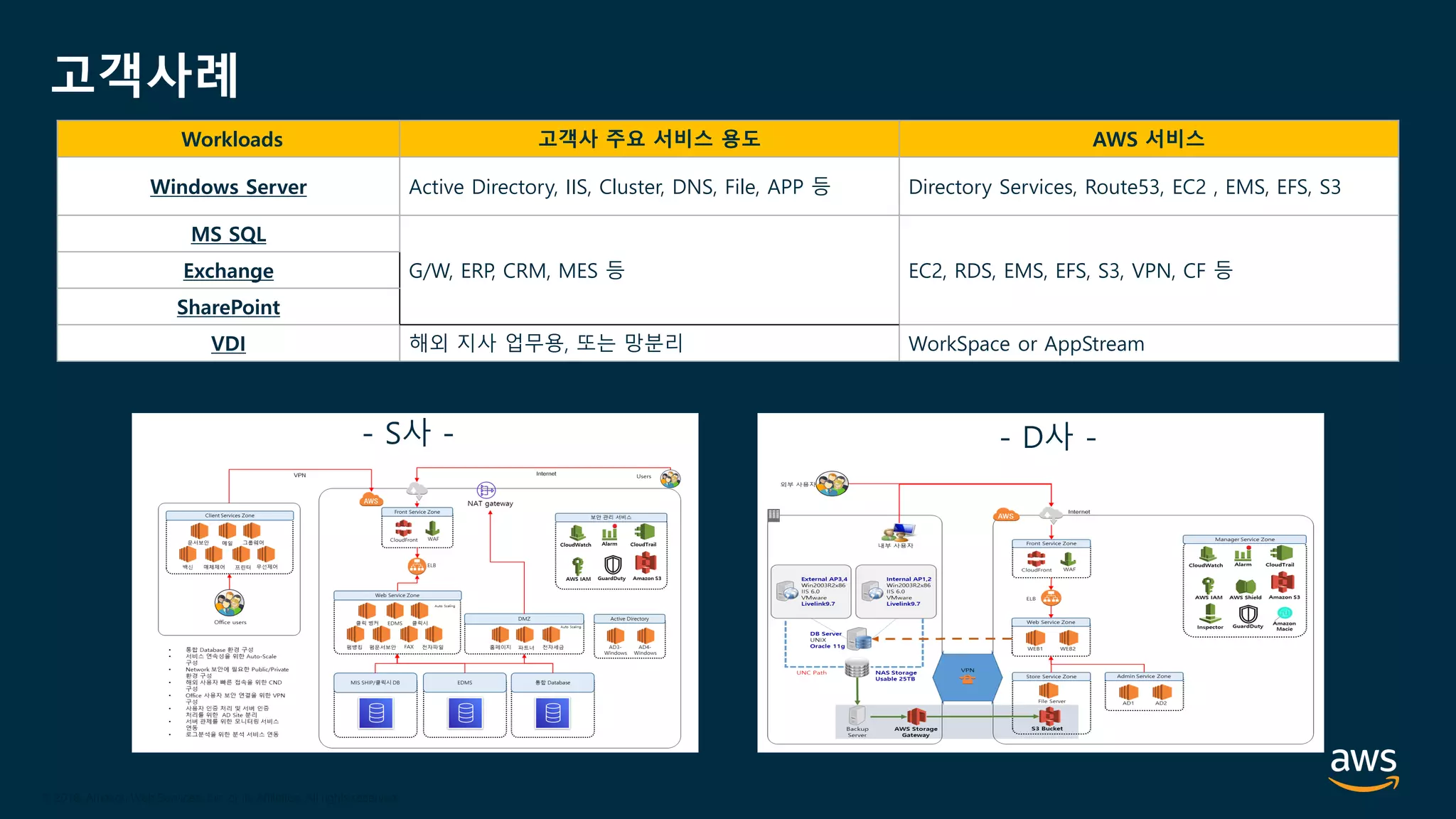 © 2020, Amazon Web Services, Inc. or its Affiliates.
© 2018, Amazon Web Services, Inc. or its Affiliates. All rights reserved.
고객사례
Workloads 고객사 주요 서비스 용도 AWS 서비스
Windows Server Active Directory, IIS, Cluster, DNS, File, APP 등 Directory Services, Route53, EC2 , EMS, EFS, S3
MS SQL
G/W, ERP, CRM, MES 등 EC2, RDS, EMS, EFS, S3, VPN, CF 등Exchange
SharePoint
VDI 해외 지사 업무용, 또는 망분리 WorkSpace or AppStream
- S사 - - D사 -
 
