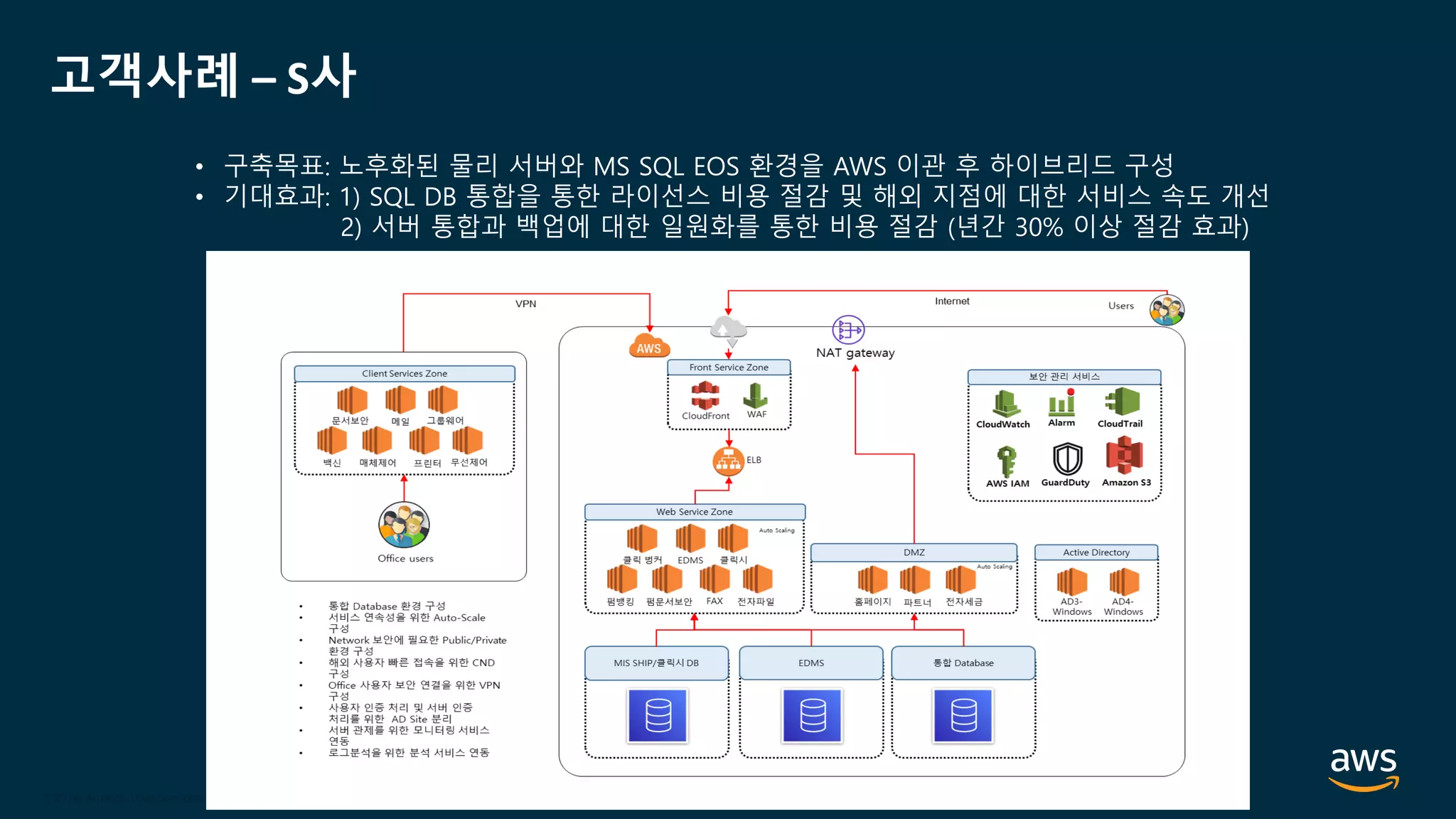 © 2020, Amazon Web Services, Inc. or its Affiliates.
© 2018, Amazon Web Services, Inc. or its Affiliates. All rights reserved.
고객사례 – S사
• 구축목표: 노후화된 물리 서버와 MS SQL EOS 환경을 AWS 이관 후 하이브리드 구성
• 기대효과: 1) SQL DB 통합을 통한 라이선스 비용 절감 및 해외 지점에 대한 서비스 속도 개선
2) 서버 통합과 백업에 대한 일원화를 통한 비용 절감 (년간 30% 이상 절감 효과)
 