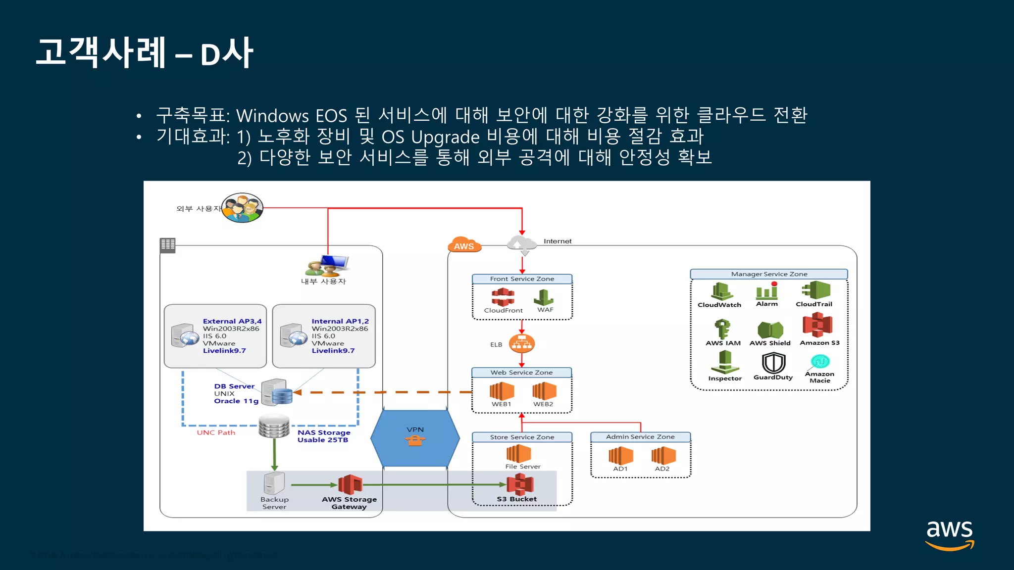 © 2020, Amazon Web Services, Inc. or its Affiliates.
© 2018, Amazon Web Services, Inc. or its Affiliates. All rights reserved.
고객사례 – D사
• 구축목표: Windows EOS 된 서비스에 대해 보안에 대한 강화를 위한 클라우드 전환
• 기대효과: 1) 노후화 장비 및 OS Upgrade 비용에 대해 비용 절감 효과
2) 다양한 보안 서비스를 통해 외부 공격에 대해 안정성 확보
 