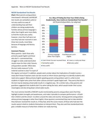 Appendix More on NECAP Standardized Test Results
NECAP Standardized Test Results
Chart: Most parents and guardians
interviewed in Winooski said NECAP
test results are somewhat useful or
not very useful as a way of
understanding how well their
children are doing academically.
Families whose primary language is
other than English were more likely
to find the results very useful;
however, more than half were not
sure they had ever received or seen
these test results, most likely
because of language and literacy
barriers.

As a Way of Finding Out How Your Child is Doing
Academically, How Useful are Standardized Test Results?
(of 59 parents/guardians, by subgroup)
100%
90%
80%
70%
60%
50%
40%
30%
20%
10%

Comment Themes
0%
Many parents—both those who
Primary Language
Free/Reduced LunchOther
primarily speak English and those
Other Than English
Eligible
who don't—commented they
I don't think I've ever received these
I never or rarely see these
struggle to really understand what
Somewhat useful
Not very useful
results mean for their child. Parents
Very useful
and guardians wonder: What does
the test really measure? Is this
material covered in class? Is it part of
the regular curriculum? In addition, people seem unclear about the implications of student scores—
many don't know if teachers even use test results to inform lesson planning or to identify students who
need extra support. Many primary English-speaking parents and guardians said it is unfair to test
students in English who come from other cultures and don’t speak English well. They worry that bias in
the test may be skewing school-wide results in a negative way. On a similar note, a few parents and
guardians suggested that students don't try when taking the tests, which would render their scores
meaningless and also bring down school-wide results.
The most common benefits of NECAP results mentioned by parents and guardians were that they
highlight student strengths and weaknesses, and make it possible to compare performance—of both
their children and the school—to others around the state and country. Among parents and guardians
whose primary language is other than English, three-quarters commented they had no idea whether
they had ever received the results or, if they had, what the scores meant; of those who had seen the
results several relied on students themselves to interpret them. They also said that standardized tests
give a reliable measure of what their children are really learning.

Appendix

13

 