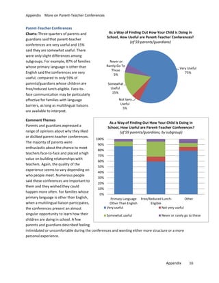 Appendix More on Parent-Teacher Conferences
Parent-Teacher Conferences
Charts: Three-quarters of parents and
guardians said that parent-teacher
conferences are very useful and 15%
said they are somewhat useful. There
were only slight differences among
subgroups. For example, 87% of families
whose primary language is other than
English said the conferences are very
useful, compared to only 59% of
parents/guardians whose children are
free/reduced lunch-eligible. Face-toface communication may be particularly
effective for families with language
barriers, as long as multilingual liaisons
are available to interpret.

As a Way of Finding Out How Your Child is Doing in
School, How Useful are Parent-Teacher Conferences?
(of 59 parents/guardians)

Never or
Rarely Go To
These
5%

Very Useful
75%

Somewhat
Useful
15%
Not Very
Useful
5%

Comment Themes
As a Way of Finding Out How Your Child is Doing in
Parents and guardians expressed a
School, How Useful are Parent-Teacher Conferences?
range of opinions about why they liked
(of 59 parents/guardians, by subgroup)
or disliked parent-teacher conferences.
100%
The majority of parents were
90%
enthusiastic about the chance to meet
80%
teachers face-to-face and placed a high
70%
value on building relationships with
60%
teachers. Again, the quality of the
50%
experience seems to vary depending on
40%
who people meet. Numerous people
30%
said these conferences are important to
20%
them and they wished they could
10%
happen more often. For families whose
0%
primary language is other than English,
Primary Language Free/Reduced LunchOther
when a multilingual liaison participates,
Other Than English
Eligible
Very useful
Not very useful
the conferences present an almost
singular opportunity to learn how their
Somewhat useful
Never or rarely go to these
children are doing in school. A few
parents and guardians described feeling
intimidated or uncomfortable during the conferences and wanting either more structure or a more
personal experience.

Appendix

16

 