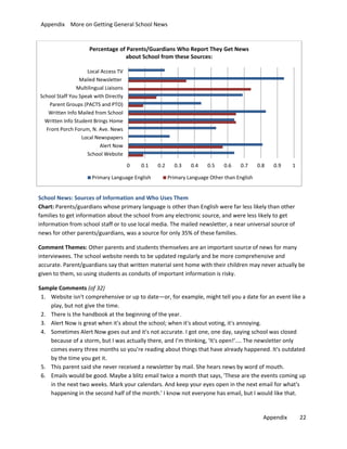 Appendix More on Getting General School News

Percentage of Parents/Guardians Who Report They Get News
about School from these Sources:
Local Access TV
Mailed Newsletter
Multilingual Liaisons
School Staff You Speak with Directly
Parent Groups (PACTS and PTO)
Written Info Mailed from School
Written Info Student Brings Home
Front Porch Forum, N. Ave. News
Local Newspapers
Alert Now
School Website
0

0.1

Primary Language English

0.2

0.3

0.4

0.5

0.6

0.7

0.8

0.9

1

Primary Language Other than English

School News: Sources of Information and Who Uses Them
Chart: Parents/guardians whose primary language is other than English were far less likely than other
families to get information about the school from any electronic source, and were less likely to get
information from school staff or to use local media. The mailed newsletter, a near universal source of
news for other parents/guardians, was a source for only 35% of these families.
Comment Themes: Other parents and students themselves are an important source of news for many
interviewees. The school website needs to be updated regularly and be more comprehensive and
accurate. Parent/guardians say that written material sent home with their children may never actually be
given to them, so using students as conduits of important information is risky.
Sample Comments (of 32)
1. Website isn't comprehensive or up to date—or, for example, might tell you a date for an event like a
play, but not give the time.
2. There is the handbook at the beginning of the year.
3. Alert Now is great when it's about the school; when it's about voting, it's annoying.
4. Sometimes Alert Now goes out and it's not accurate. I got one, one day, saying school was closed
because of a storm, but I was actually there, and I’m thinking, ‘It's open!’.... The newsletter only
comes every three months so you're reading about things that have already happened. It's outdated
by the time you get it.
5. This parent said she never received a newsletter by mail. She hears news by word of mouth.
6. Emails would be good. Maybe a blitz email twice a month that says, 'These are the events coming up
in the next two weeks. Mark your calendars. And keep your eyes open in the next email for what's
happening in the second half of the month.' I know not everyone has email, but I would like that.

Appendix

22

 