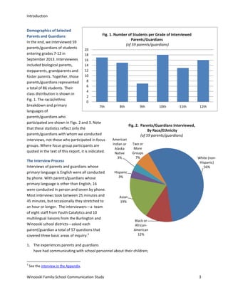 Introduction
Demographics of Selected
Fig. 1. Number of Students per Grade of Interviewed
Parents and Guardians
Parents/Guardians
In the end, we interviewed 59
(of 59 parents/guardians)
parents/guardians of students
20
entering grades 7-12 in
18
September 2013. Interviewees
16
included biological parents,
14
12
stepparents, grandparents and
foster parents. Together, those 10
8
parents/guardians represented
6
a total of 86 students. Their
4
class distribution is shown in
2
Fig. 1. The racial/ethnic
0
breakdown and primary
7th
8th
9th
10th
11th
languages of
parents/guardians who
participated are shown in Figs. 2 and 3. Note
Fig. 2. Parents/Guardians Interviewed,
that these statistics reflect only the
By Race/Ethnicity
parents/guardians with whom we conducted
(of 59 parents/guardians)
American
interviews, not those who participated in focus
Two or
Indian or
groups. Where focus group participants are
More
Alaska
quoted in the text of this report, it is indicated.
Groups
Native
The Interview Process
Interviews of parents and guardians whose
primary language is English were all conducted
by phone. With parents/guardians whose
primary language is other than English, 16
were conducted in person and seven by phone.
Most interviews took between 25 minutes and
45 minutes, but occasionally they stretched to
an hour or longer. The interviewers—a team
of eight staff from Youth Catalytics and 10
multilingual liaisons from the Burlington and
Winooski school districts—asked each
parent/guardian a total of 57 questions that
covered three basic areas of inquiry: 3

3%

7%

12th

White (nonHispanic)
56%

Hispanic
3%

Asian
19%

Black or
AfricanAmerican
12%

1. The experiences parents and guardians
have had communicating with school personnel about their children;
3

See the interview in the Appendix.

Winooski Family-School Communication Study

3

 