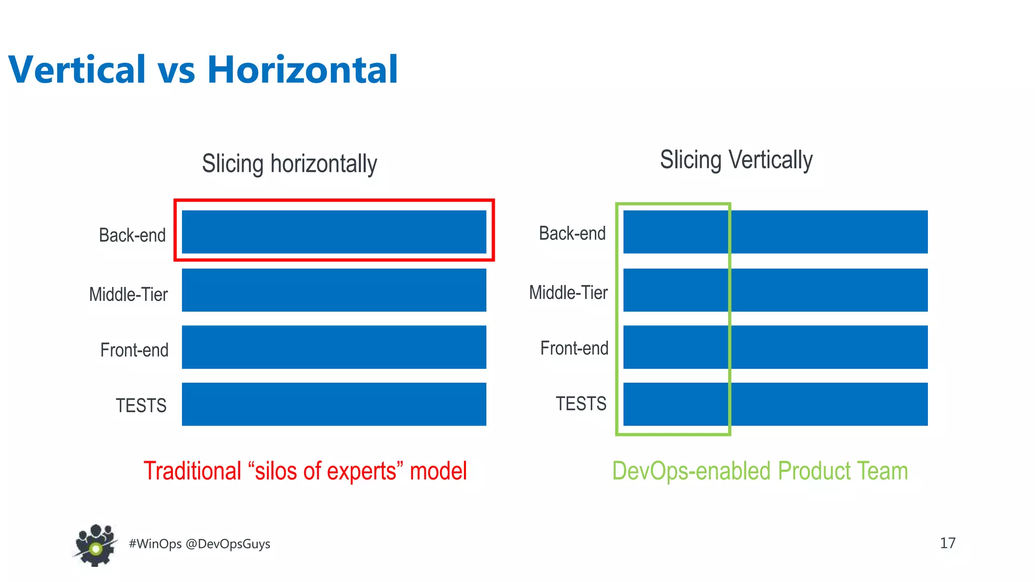 17#WinOps @DevOpsGuys#WinOps @DevOpsGuys
Vertical vs Horizontal
Slicing horizontally Slicing Vertically
Traditional “silos of experts” model DevOps-enabled Product Team
Middle-Tier
Front-end
Back-end
TESTS
Middle-Tier
Front-end
Back-end
TESTS
 