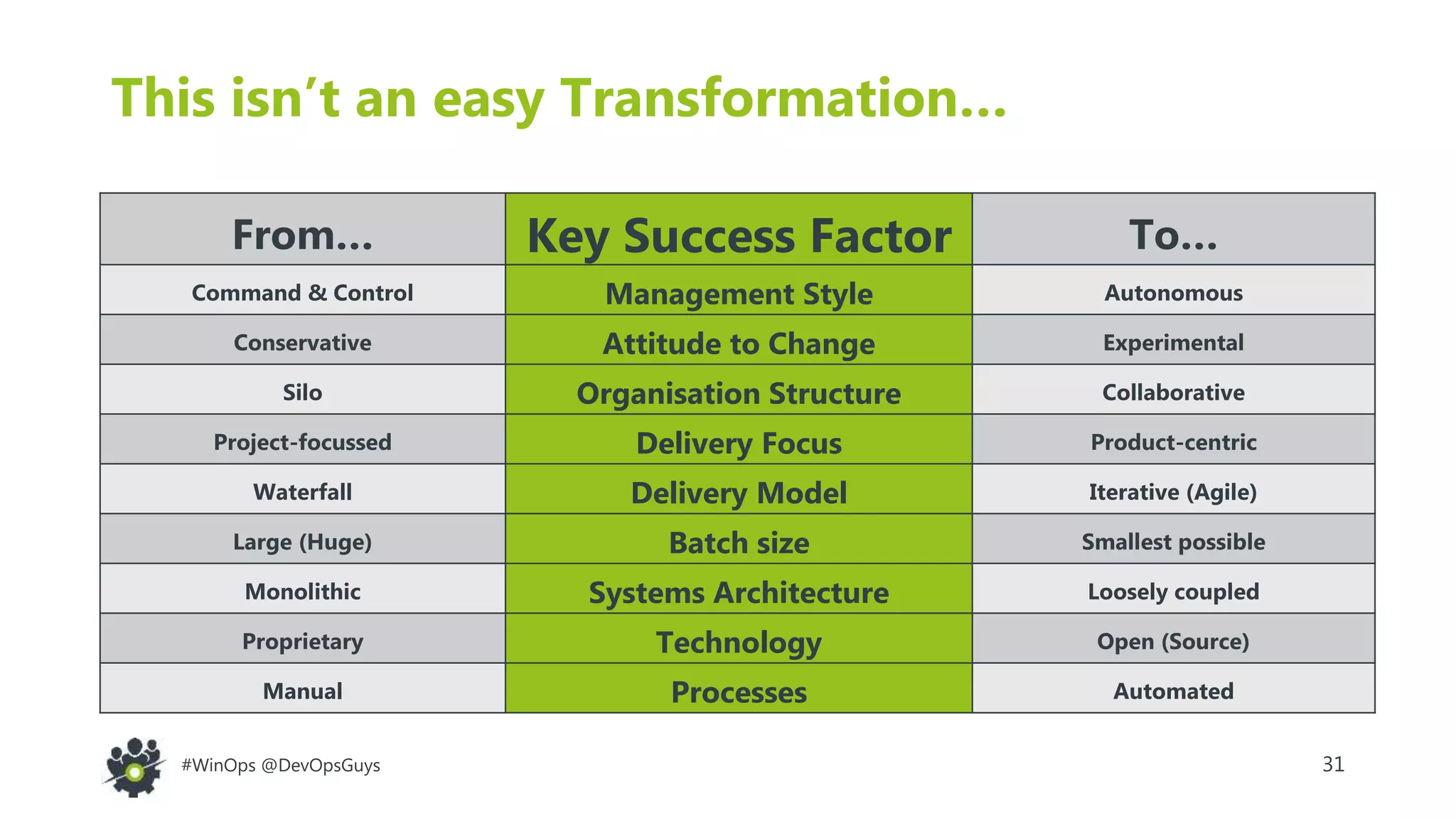 31#WinOps @DevOpsGuys
This isn’t an easy Transformation…
From… Key Success Factor To…
Command & Control Management Style Autonomous
Conservative Attitude to Change Experimental
Silo Organisation Structure Collaborative
Project-focussed Delivery Focus Product-centric
Waterfall Delivery Model Iterative (Agile)
Large (Huge) Batch size Smallest possible
Monolithic Systems Architecture Loosely coupled
Proprietary Technology Open (Source)
Manual Processes Automated
 