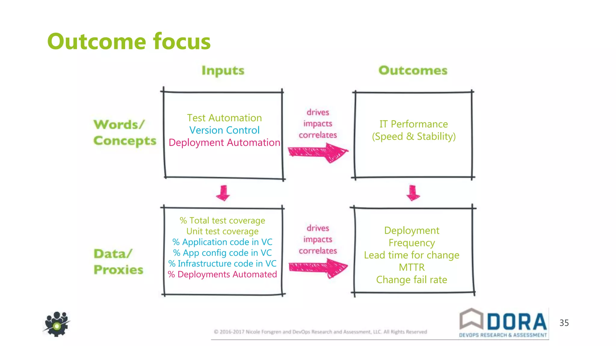 35
Outcome focus
Test Automation
Version Control
Deployment Automation
IT Performance
(Speed & Stability)
Deployment
Frequency
Lead time for change
MTTR
Change fail rate
% Total test coverage
Unit test coverage
% Application code in VC
% App config code in VC
% Infrastructure code in VC
% Deployments Automated
 