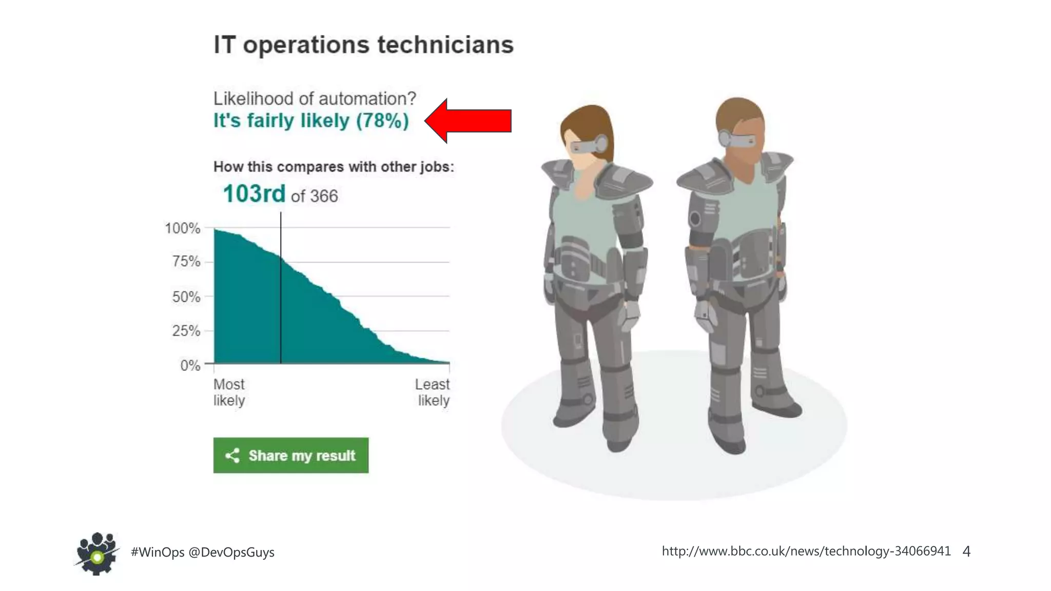 4#WinOps @DevOpsGuys#WinOps @DevOpsGuys http://www.bbc.co.uk/news/technology-34066941
 