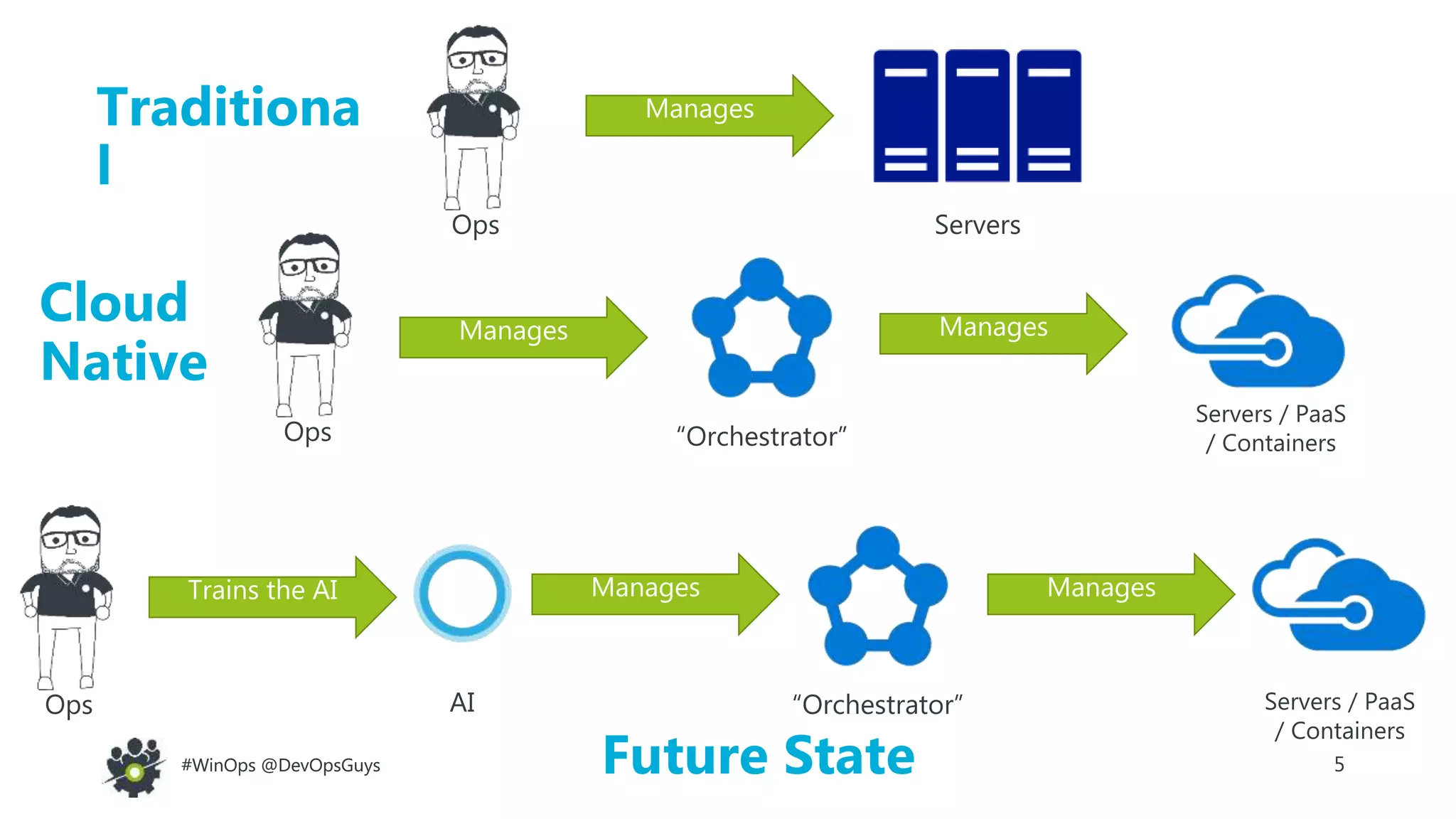 5#WinOps @DevOpsGuys#WinOps @DevOpsGuys
Manages
Ops Servers
Manages
Ops
Manages
Servers / PaaS
/ Containers
Trains the AI
Ops
Manages
“Orchestrator” Servers / PaaS
/ Containers
Manages
AI
“Orchestrator”
Traditiona
l
Cloud
Native
Future State
 