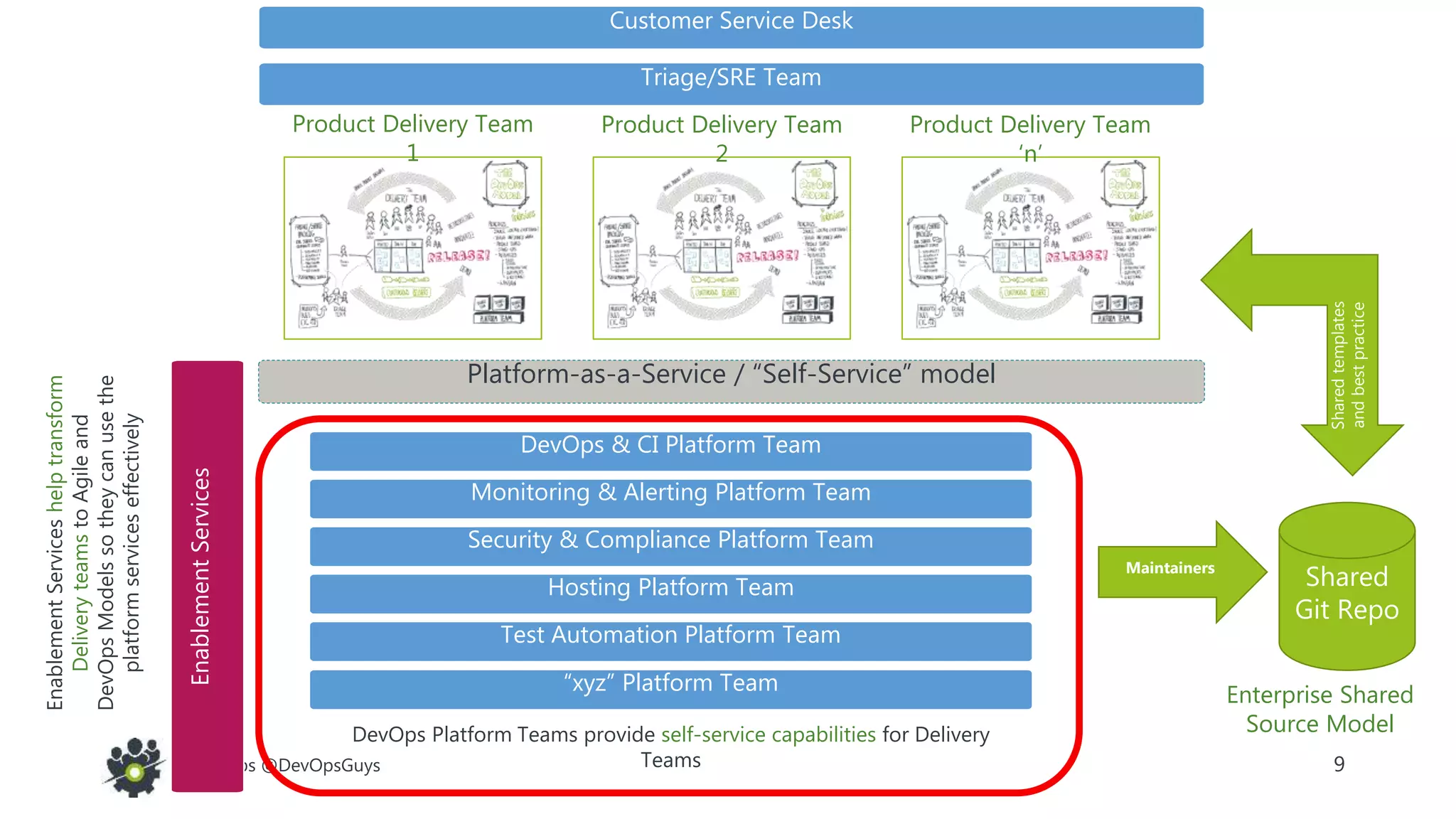 9#WinOps @DevOpsGuys
Hosting Platform Team
Security & Compliance Platform Team
Monitoring & Alerting Platform Team
DevOps & CI Platform Team
DevOps Platform Teams provide self-service capabilities for Delivery
Teams
Triage/SRE Team
Customer Service Desk
Platform-as-a-Service / “Self-Service” model
Shared
Git Repo
Maintainers
Sharedtemplates
andbestpractice
Product Delivery Team
1
Test Automation Platform Team
“xyz” Platform Team
Product Delivery Team
2
Product Delivery Team
‘n’
EnablementServices
EnablementServiceshelptransform
DeliveryteamstoAgileand
DevOpsModelssotheycanusethe
platformserviceseffectively
Enterprise Shared
Source Model
 