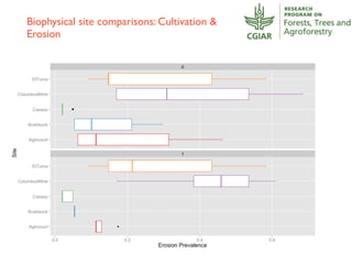 Toward Integrated Analysis of Socio- Ecological Data for Improved Targeting of Resilient Farming Systems - Leigh Winowiecki