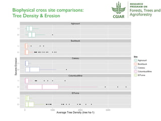 Toward Integrated Analysis of Socio- Ecological Data for Improved Targeting of Resilient Farming Systems - Leigh Winowiecki