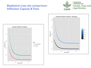 Toward Integrated Analysis of Socio- Ecological Data for Improved Targeting of Resilient Farming Systems - Leigh Winowiecki