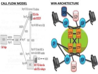 CALL FLOW MODEL WIN ARCHETECTURE
 