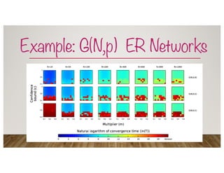 Example: G(N,p) ER Networks
 