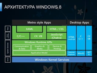 АРХИТЕКТУРА WINDOWS 8
 