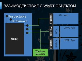 ВЗАИМОДЕЙСТВИЕ С WinRT-ОБЪЕКТОМ




                        Projection
                                              C++ App




                        Projection
                                                 C#/VB App




                                     CLR
   Object



                        Projection
                                                 HTML App




                                     Chakra
             Windows
             Metadata
 