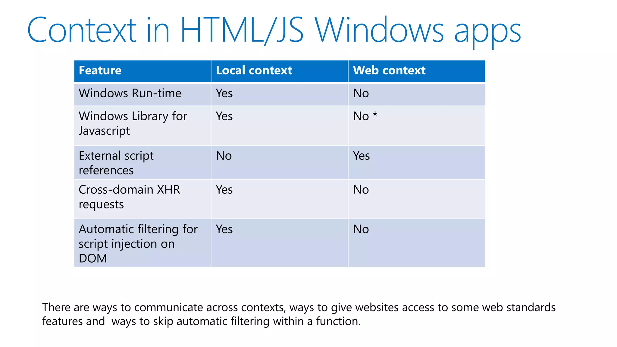 Feature                   Local context             Web context
      Windows Run-time          Yes                       No
      Windows Library for       Yes                       No *
      Javascript

      External script           No                        Yes
      references
      Cross-domain XHR          Yes                       No
      requests

      Automatic filtering for   Yes                       No
      script injection on
      DOM


There are ways to communicate across contexts, ways to give websites access to some web standards
features and ways to skip automatic filtering within a function.
 
