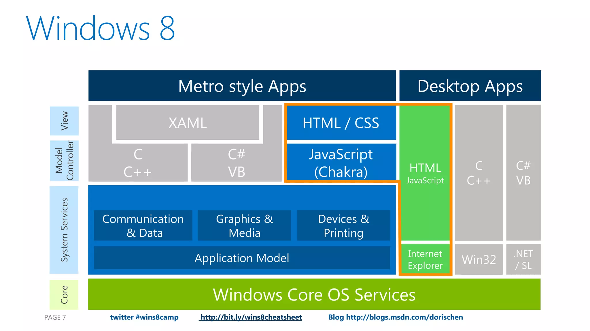 PAGE 7   twitter #wins8camp   http://bit.ly/wins8cheatsheet   Blog http://blogs.msdn.com/dorischen
 