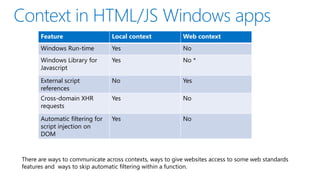 Feature                   Local context             Web context
      Windows Run-time          Yes                       No
      Windows Library for       Yes                       No *
      Javascript

      External script           No                        Yes
      references
      Cross-domain XHR          Yes                       No
      requests

      Automatic filtering for   Yes                       No
      script injection on
      DOM


There are ways to communicate across contexts, ways to give websites access to some web standards
features and ways to skip automatic filtering within a function.
 