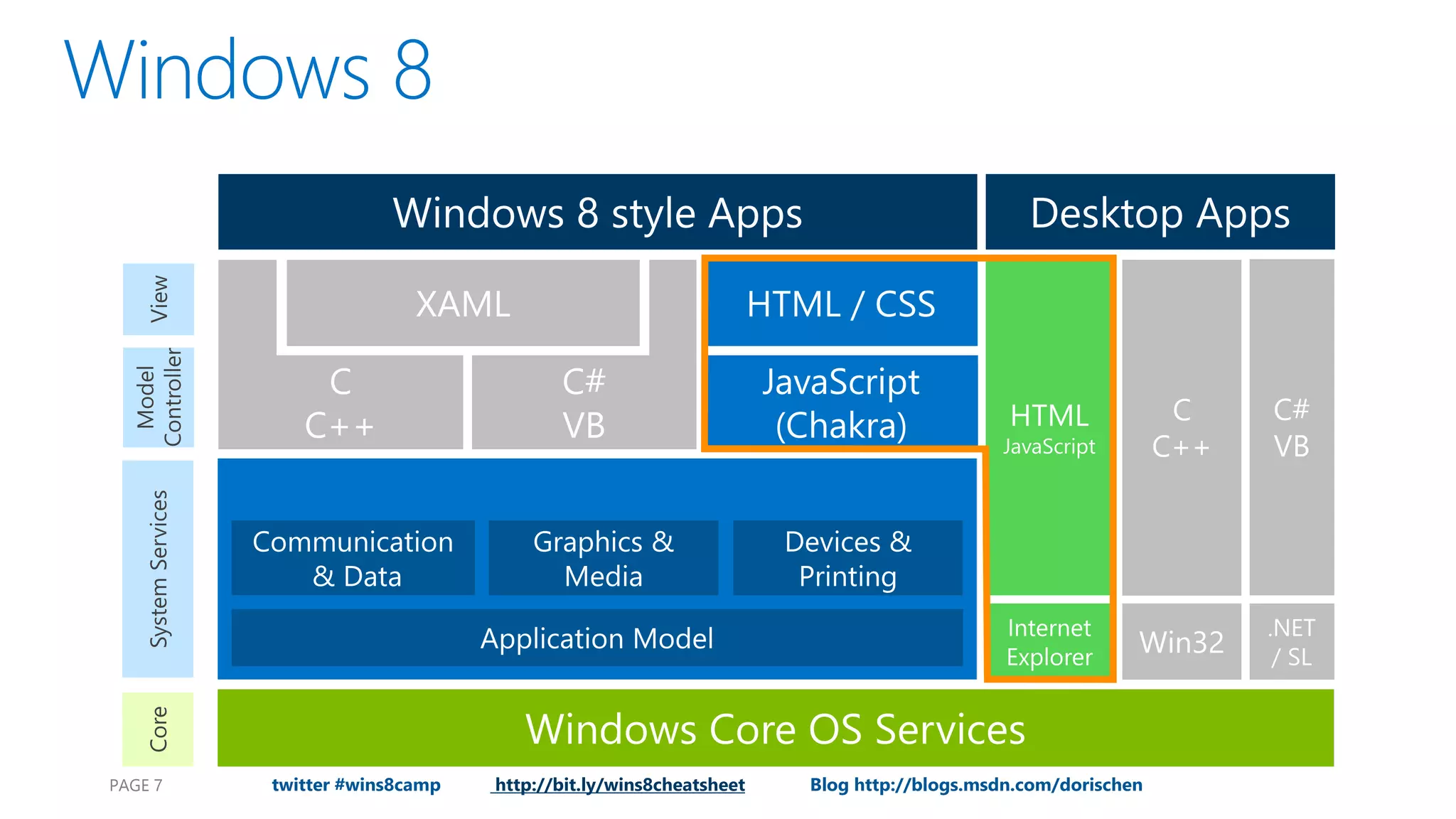 PAGE 7 twitter #wins8camp http://bit.ly/wins8cheatsheet Blog http://blogs.msdn.com/dorischen 
