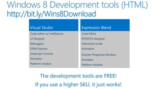 The development tools are FREE!
If you use a higher SKU, it just works!
 