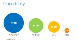 As of March 2012, IDC
 
