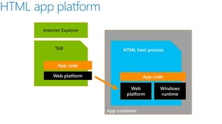 Internet Explorer


          TAB                   HTML host process


           App code

         Web platform                    App code

                                   Web         Windows
                                 platform      runtime


                         App container

PA
 