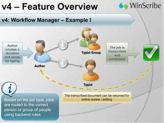 v4 – Feature Overview
v4: Workflow Manager – Example I



   Author
                                                             The job is
  creates a
                                         Typist Group       transcribed
  dictation
                                                                and
 and sends
                                                             completed
 for typing
                Author




                                          Typist

                              The transcribed document can be returned for
Based on the job type, jobs               online review / editing
are routed to the correct
person or group of people
using backend rules
 