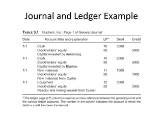 Journal and Ledger Example
 