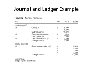Journal and Ledger Example
 